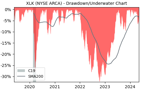 Drawdown / Underwater Chart for Technology Sector SPDR Fund (XLK) - Stock & Dividends